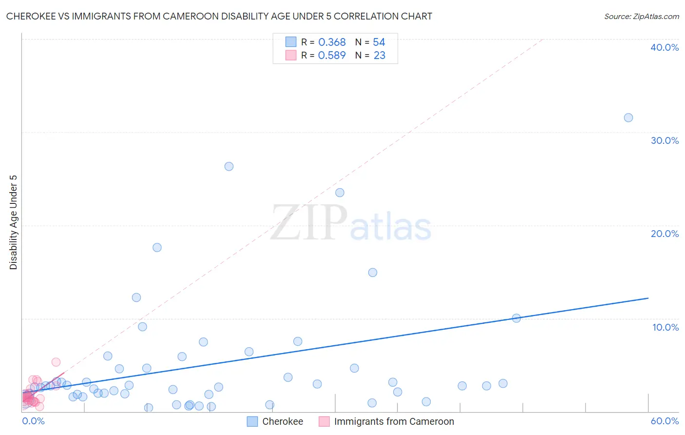 Cherokee vs Immigrants from Cameroon Disability Age Under 5