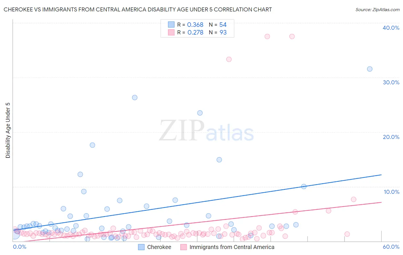 Cherokee vs Immigrants from Central America Disability Age Under 5