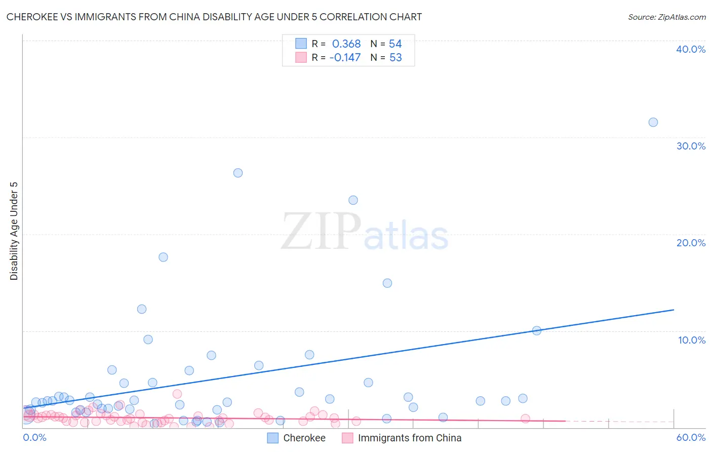Cherokee vs Immigrants from China Disability Age Under 5