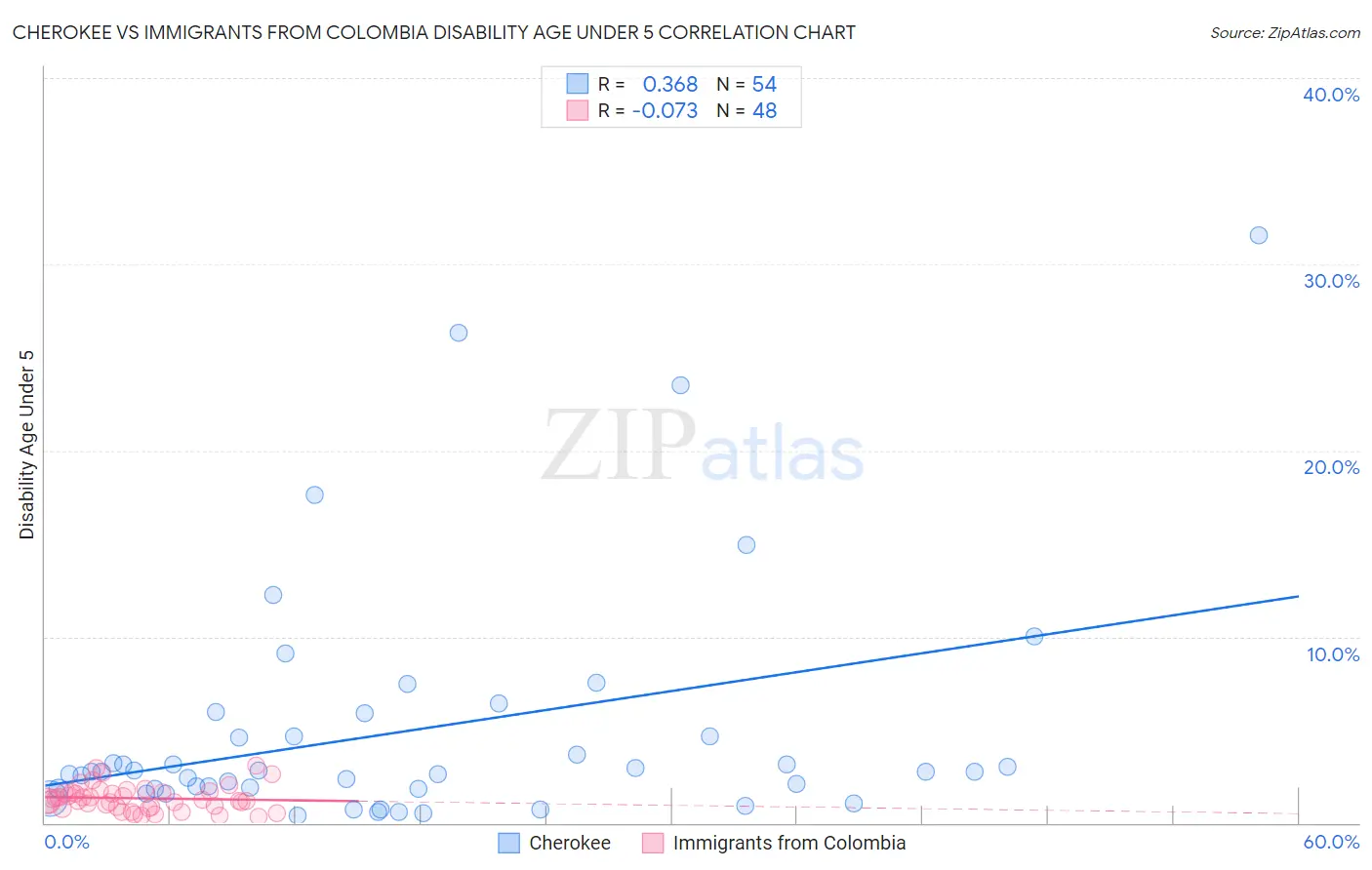 Cherokee vs Immigrants from Colombia Disability Age Under 5