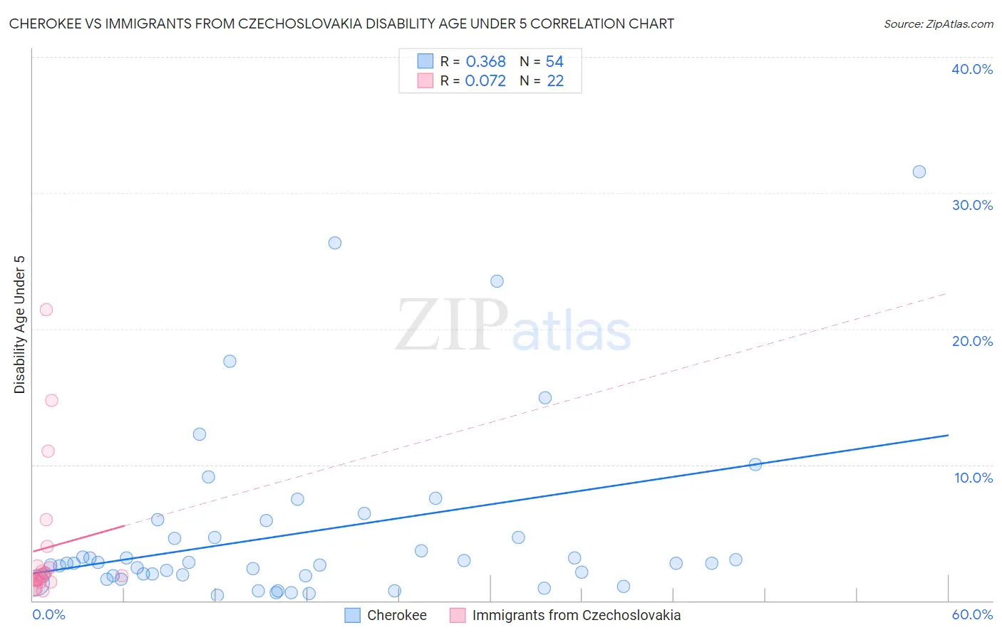 Cherokee vs Immigrants from Czechoslovakia Disability Age Under 5
