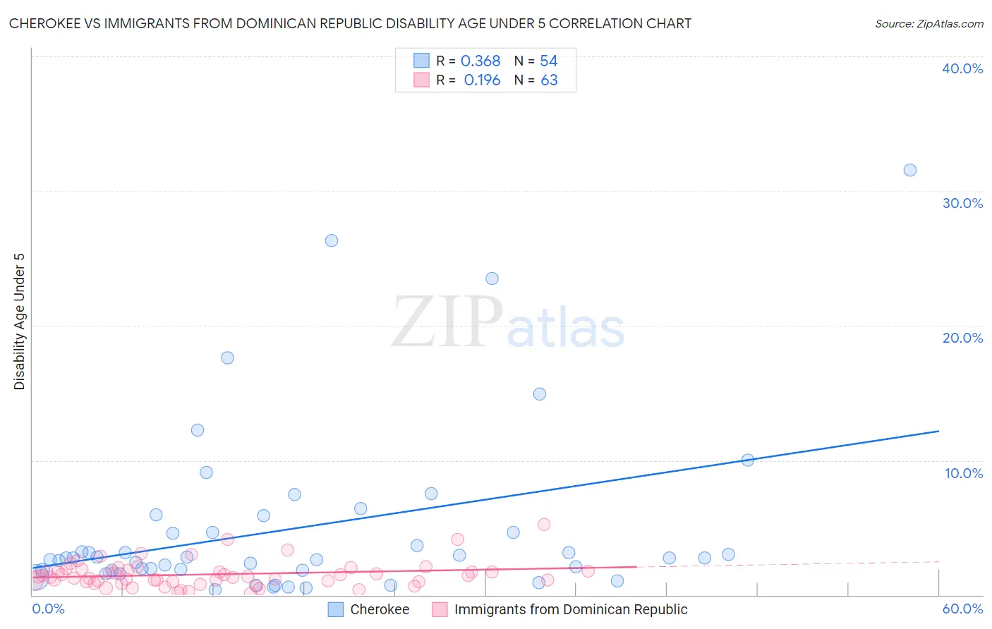 Cherokee vs Immigrants from Dominican Republic Disability Age Under 5