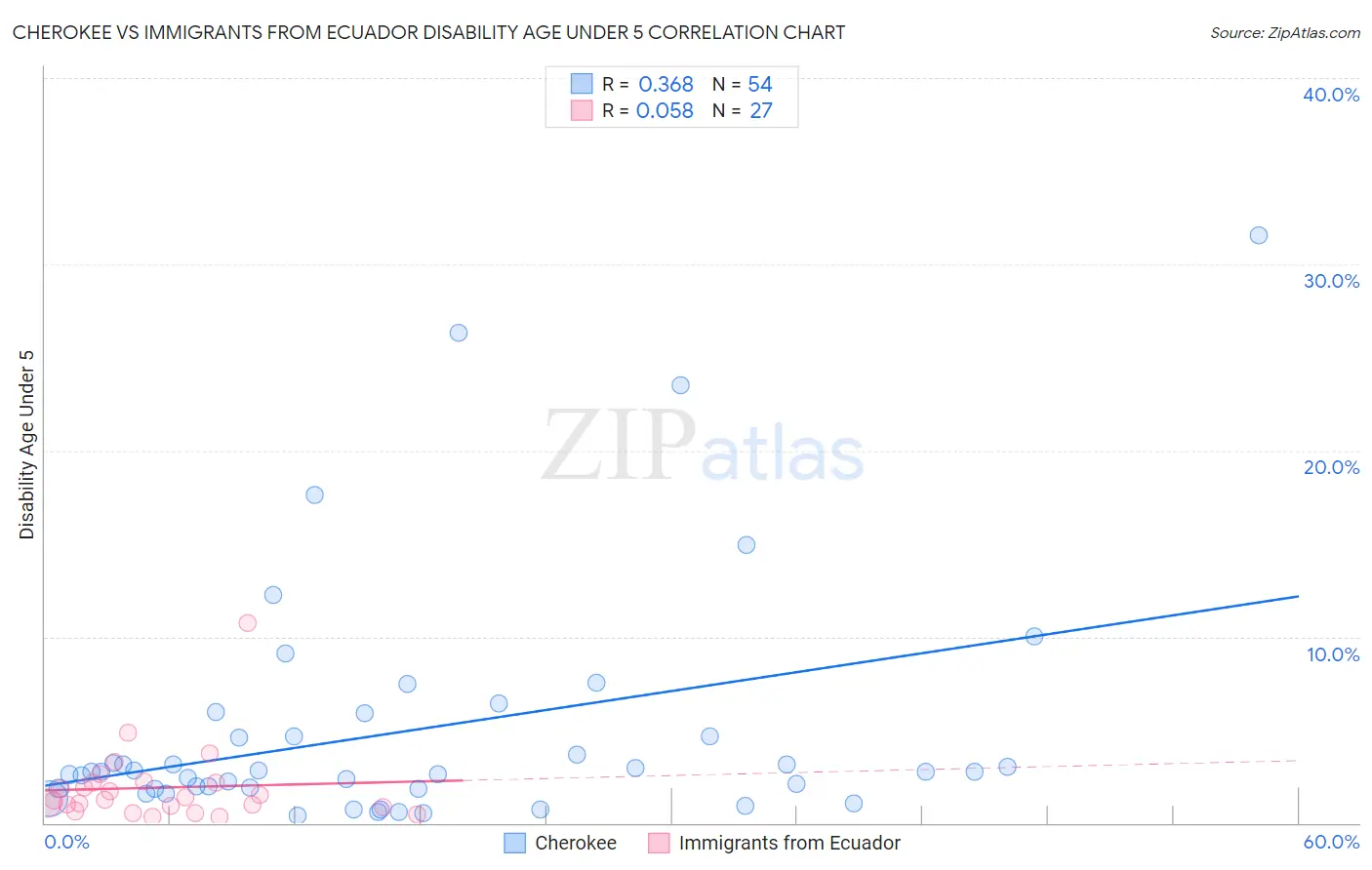 Cherokee vs Immigrants from Ecuador Disability Age Under 5