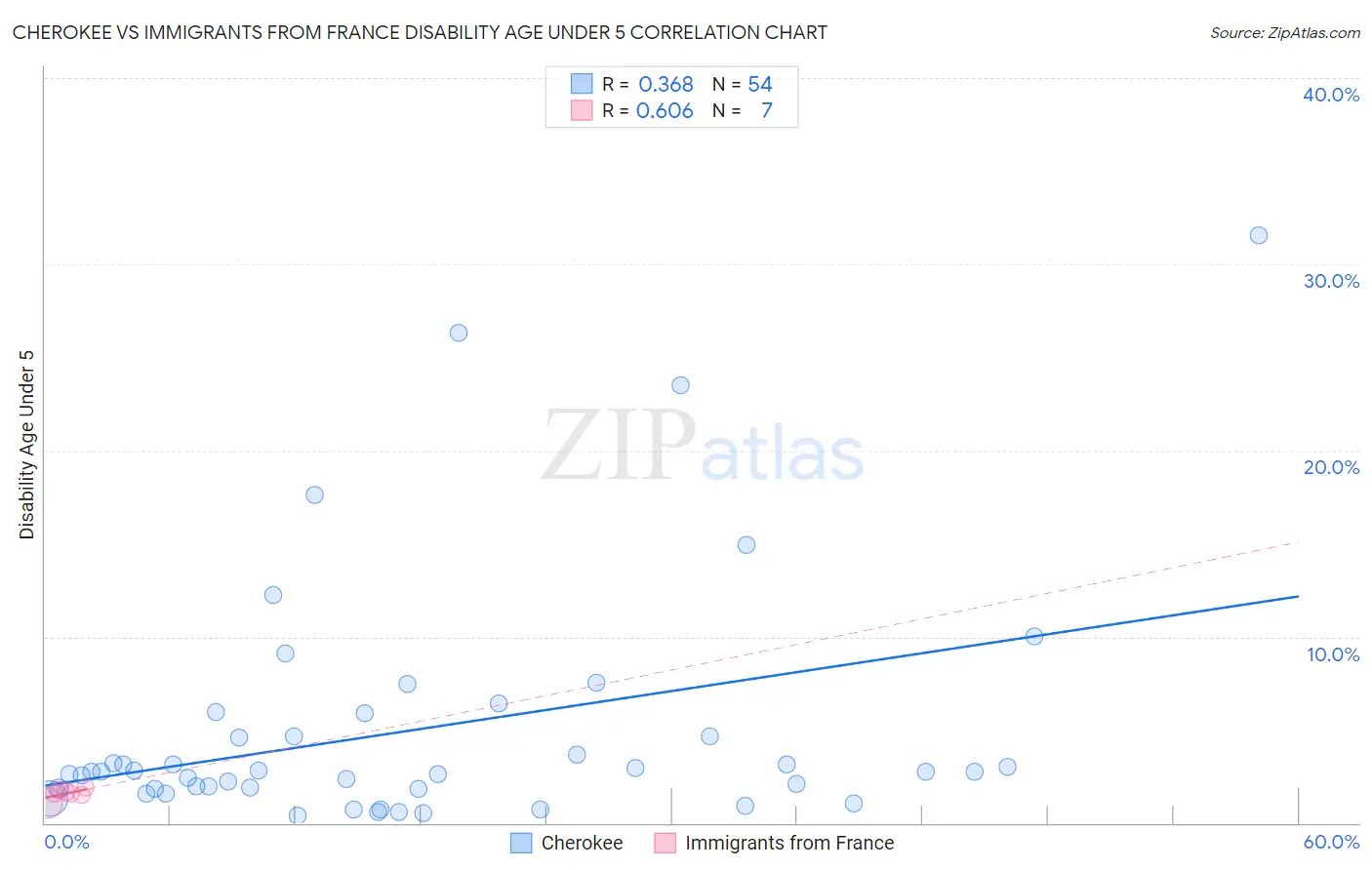 Cherokee vs Immigrants from France Disability Age Under 5
