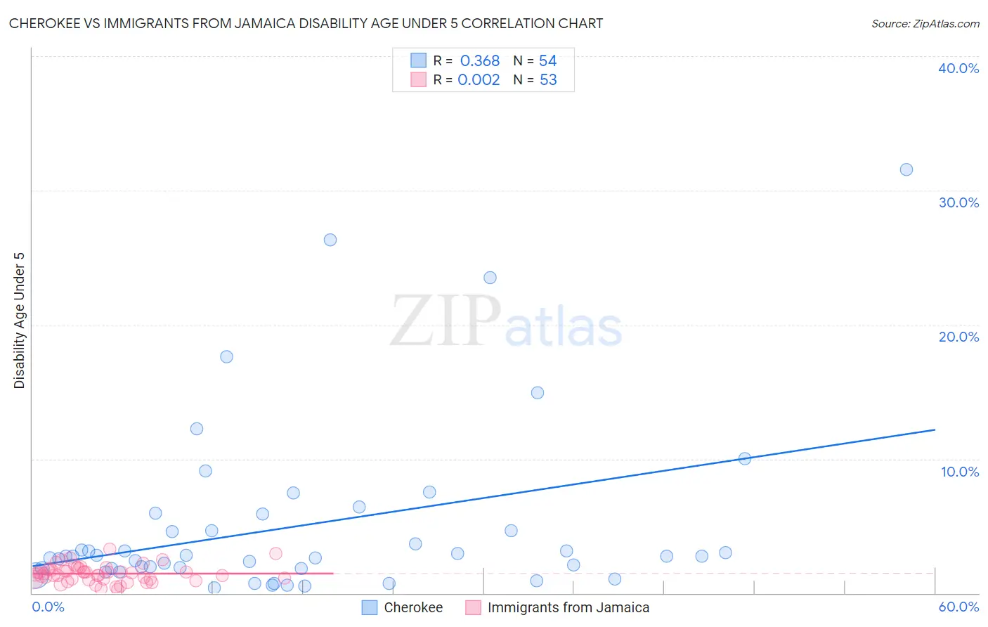Cherokee vs Immigrants from Jamaica Disability Age Under 5