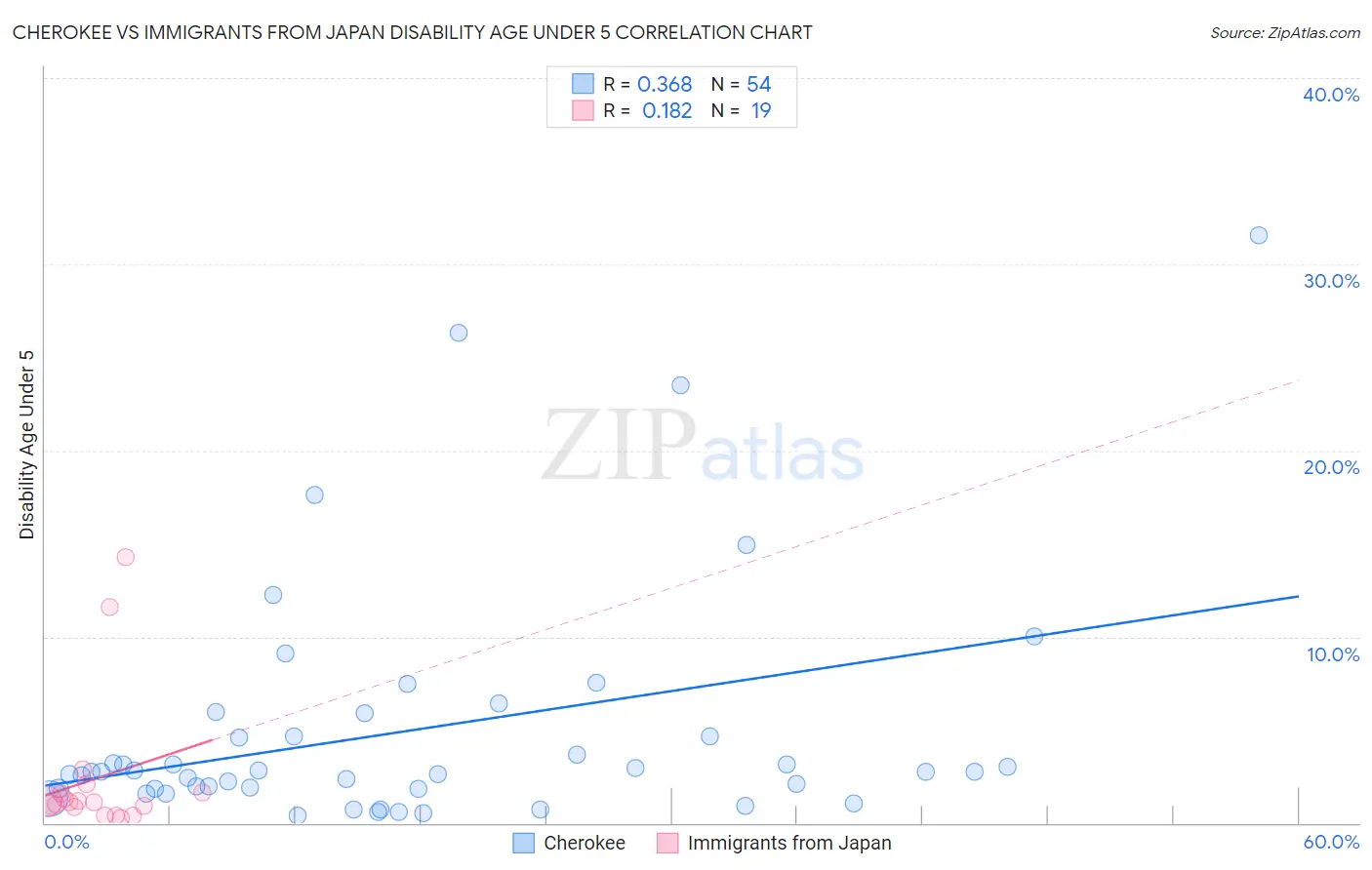 Cherokee vs Immigrants from Japan Disability Age Under 5