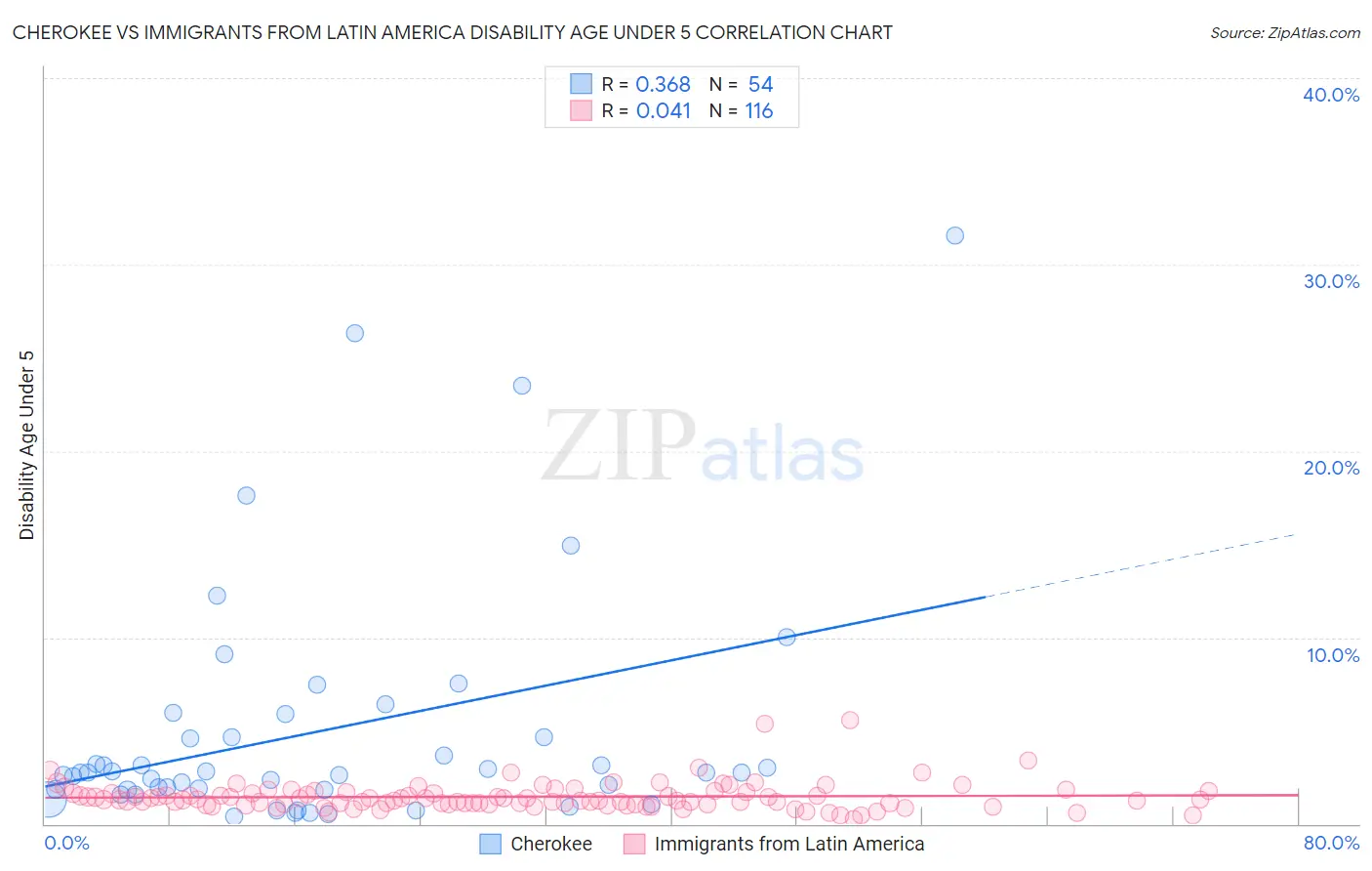 Cherokee vs Immigrants from Latin America Disability Age Under 5