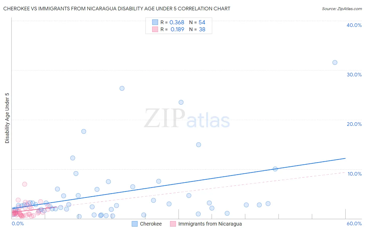 Cherokee vs Immigrants from Nicaragua Disability Age Under 5