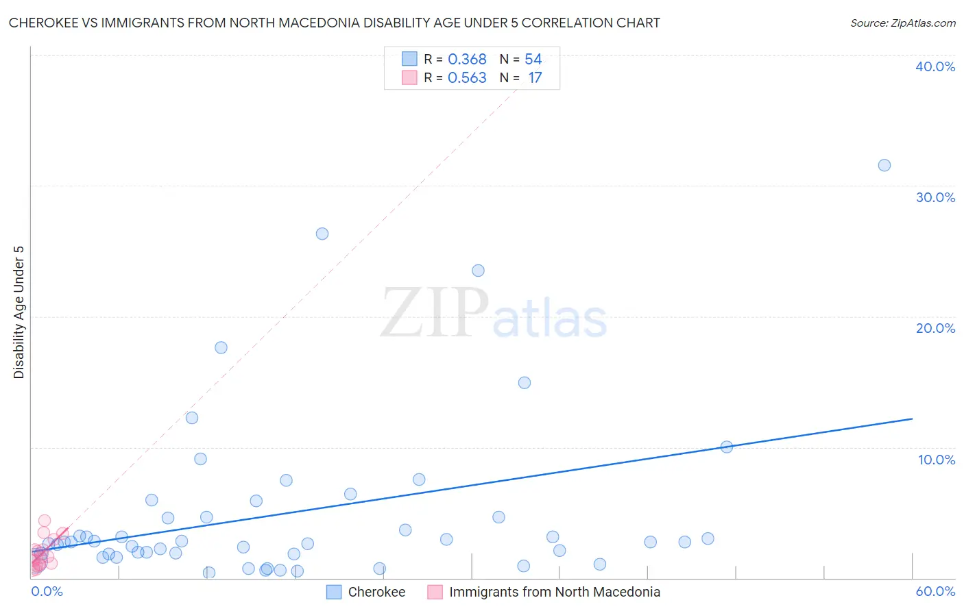 Cherokee vs Immigrants from North Macedonia Disability Age Under 5