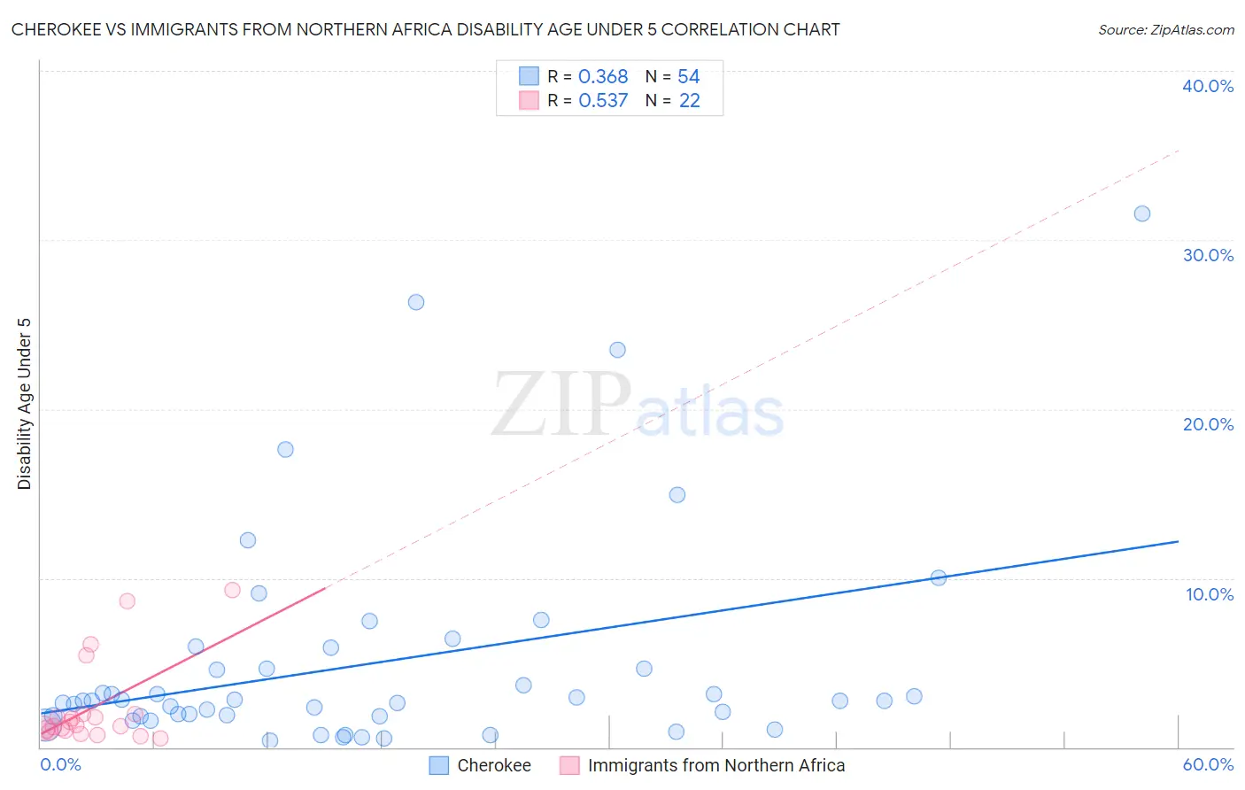 Cherokee vs Immigrants from Northern Africa Disability Age Under 5