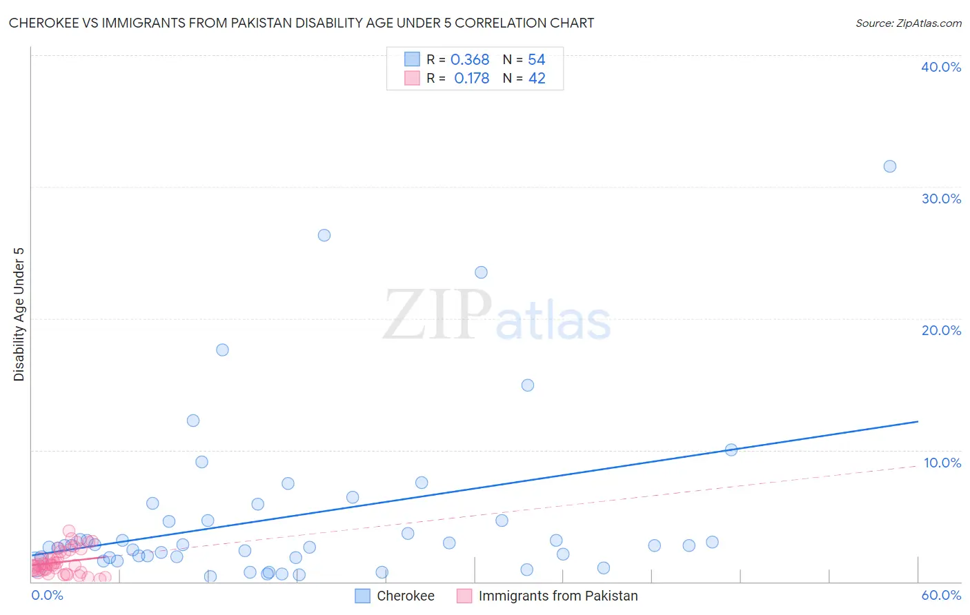 Cherokee vs Immigrants from Pakistan Disability Age Under 5
