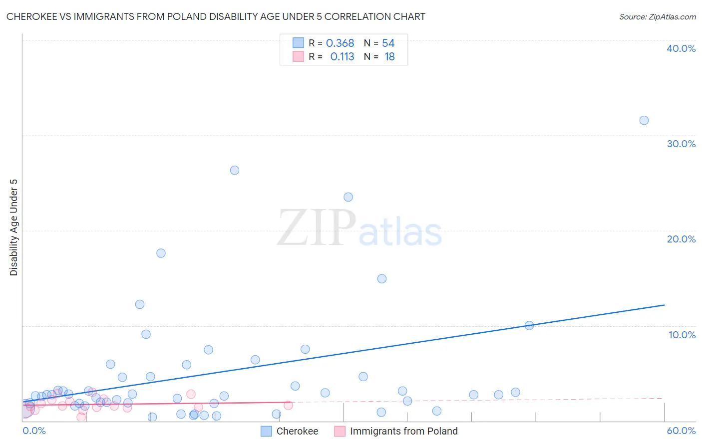 Cherokee vs Immigrants from Poland Disability Age Under 5