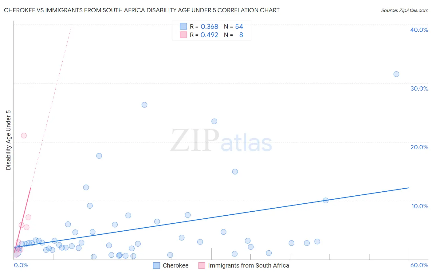 Cherokee vs Immigrants from South Africa Disability Age Under 5