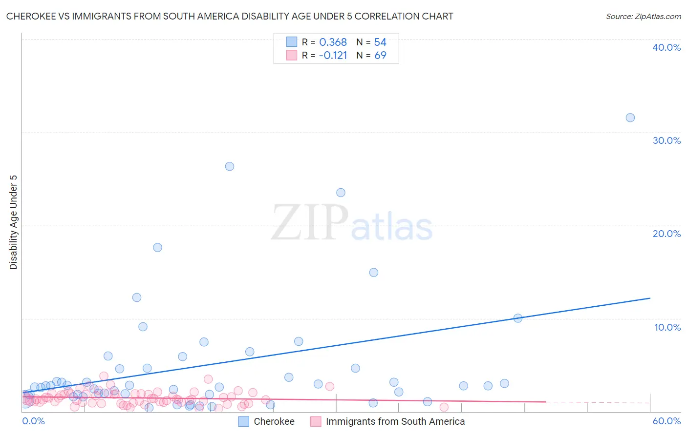 Cherokee vs Immigrants from South America Disability Age Under 5