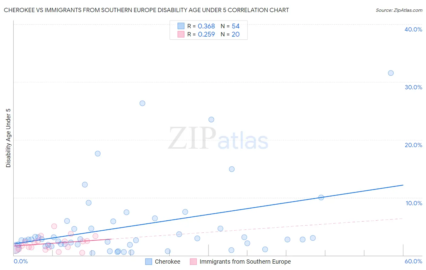 Cherokee vs Immigrants from Southern Europe Disability Age Under 5