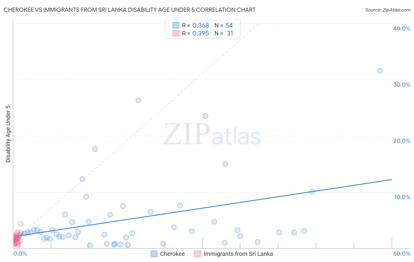 Cherokee vs Immigrants from Sri Lanka Disability Age Under 5
