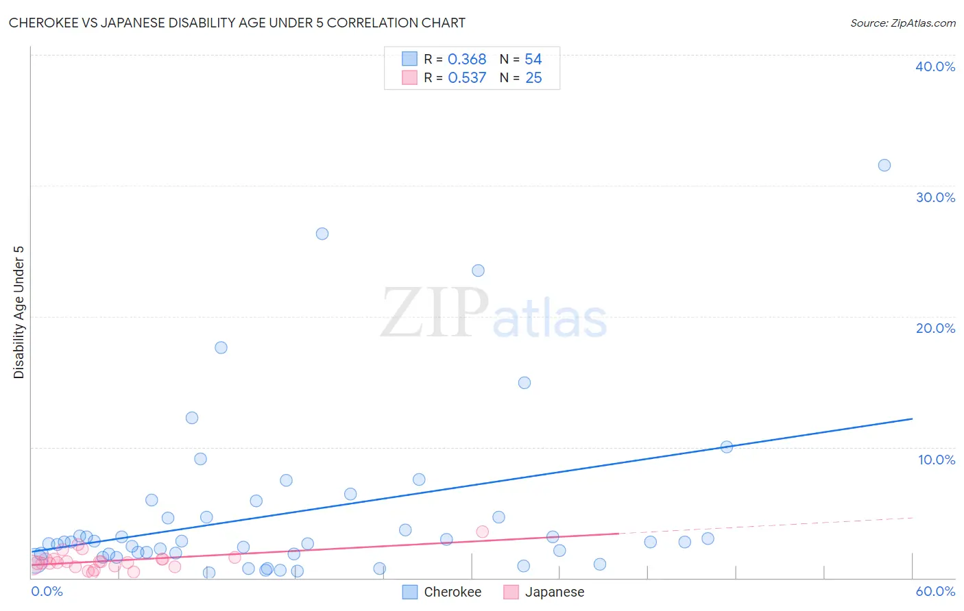 Cherokee vs Japanese Disability Age Under 5