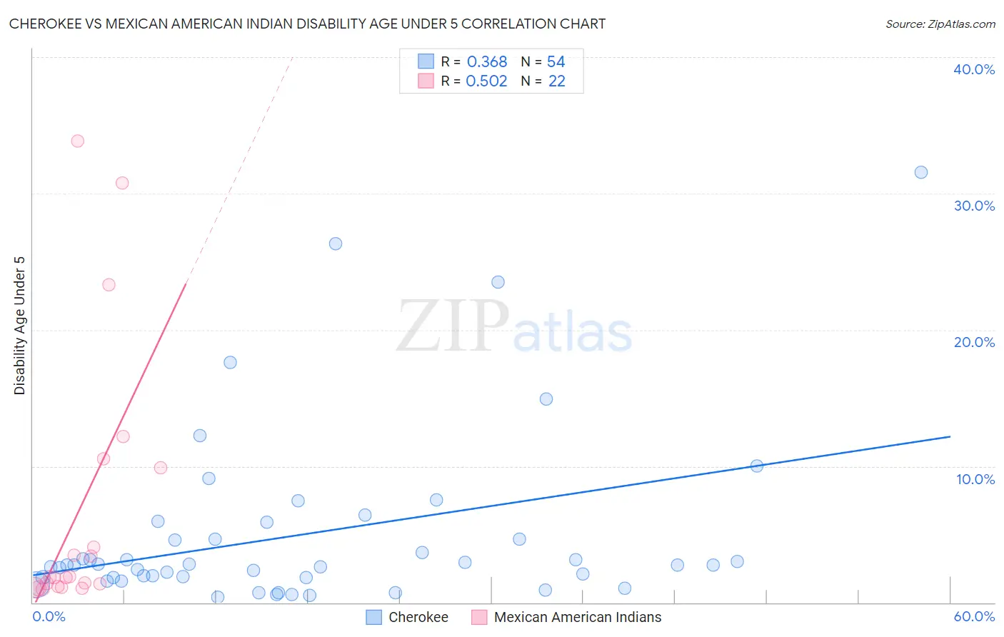 Cherokee vs Mexican American Indian Disability Age Under 5