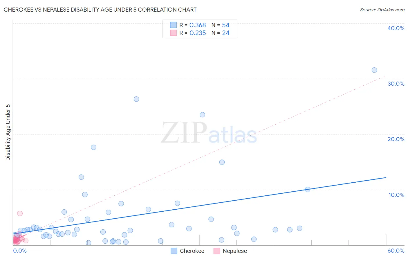 Cherokee vs Nepalese Disability Age Under 5