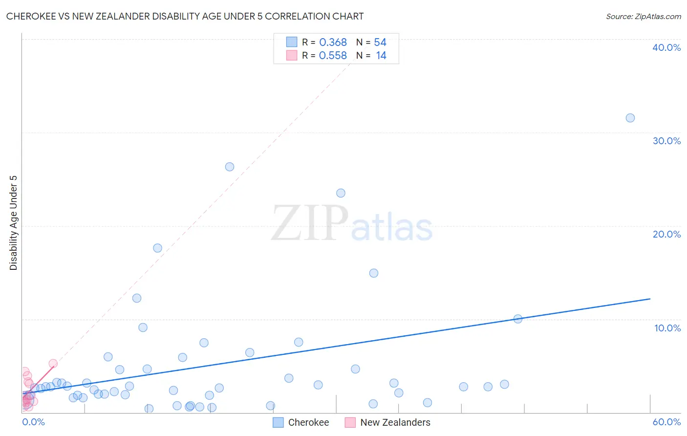 Cherokee vs New Zealander Disability Age Under 5