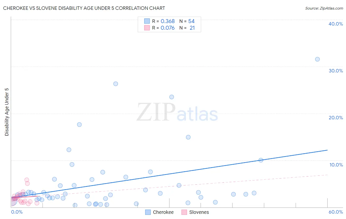 Cherokee vs Slovene Disability Age Under 5