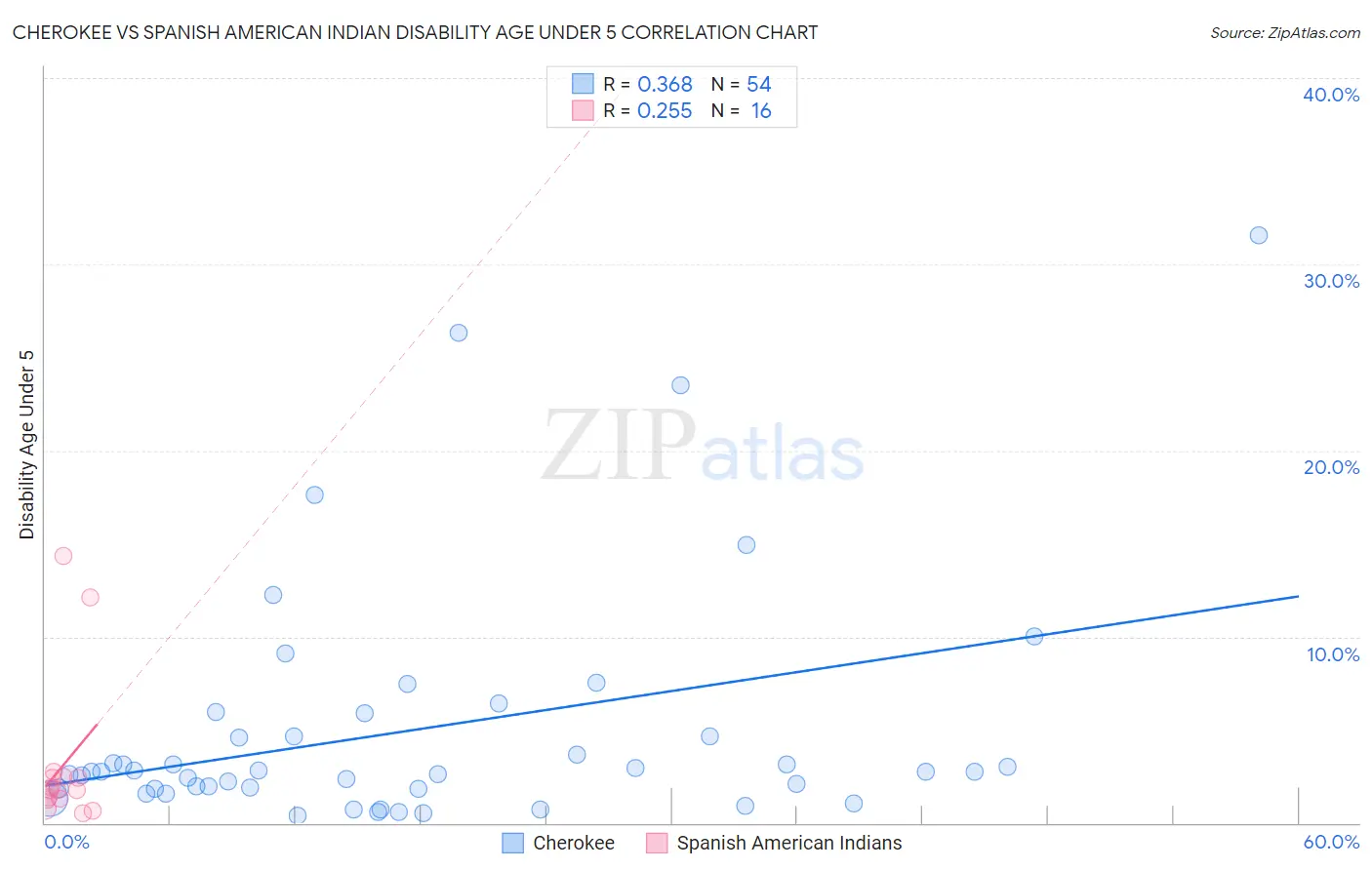Cherokee vs Spanish American Indian Disability Age Under 5