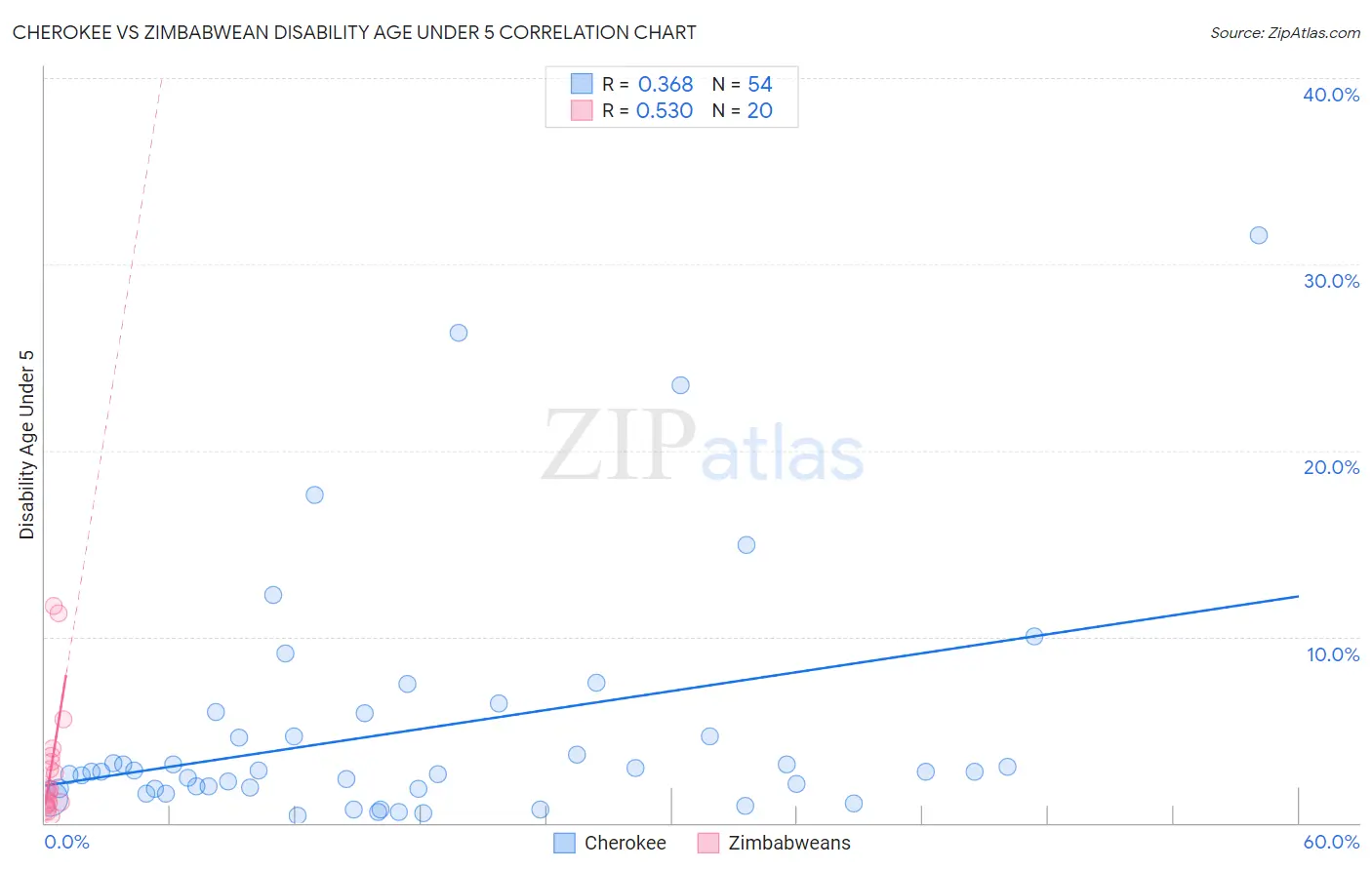 Cherokee vs Zimbabwean Disability Age Under 5