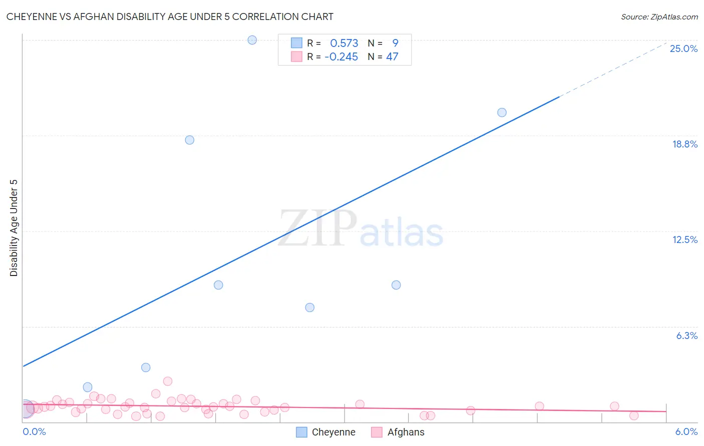 Cheyenne vs Afghan Disability Age Under 5