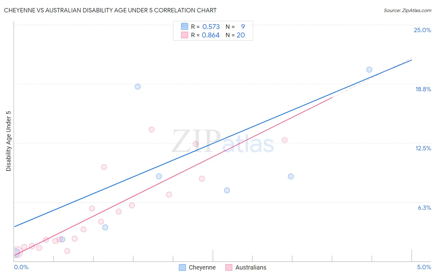Cheyenne vs Australian Disability Age Under 5