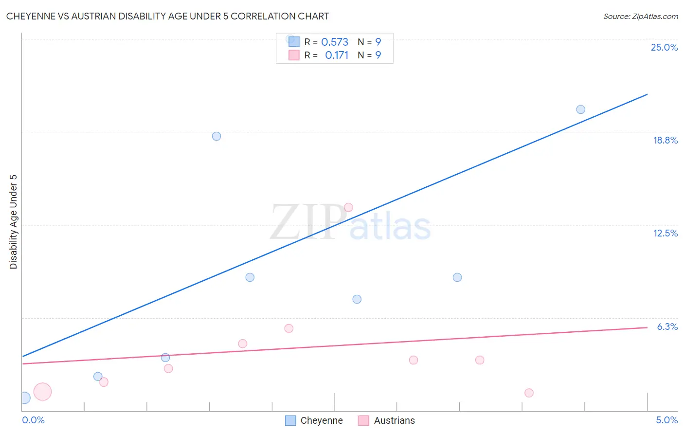 Cheyenne vs Austrian Disability Age Under 5