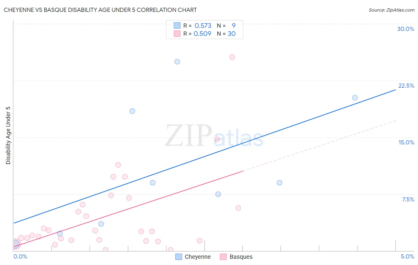 Cheyenne vs Basque Disability Age Under 5