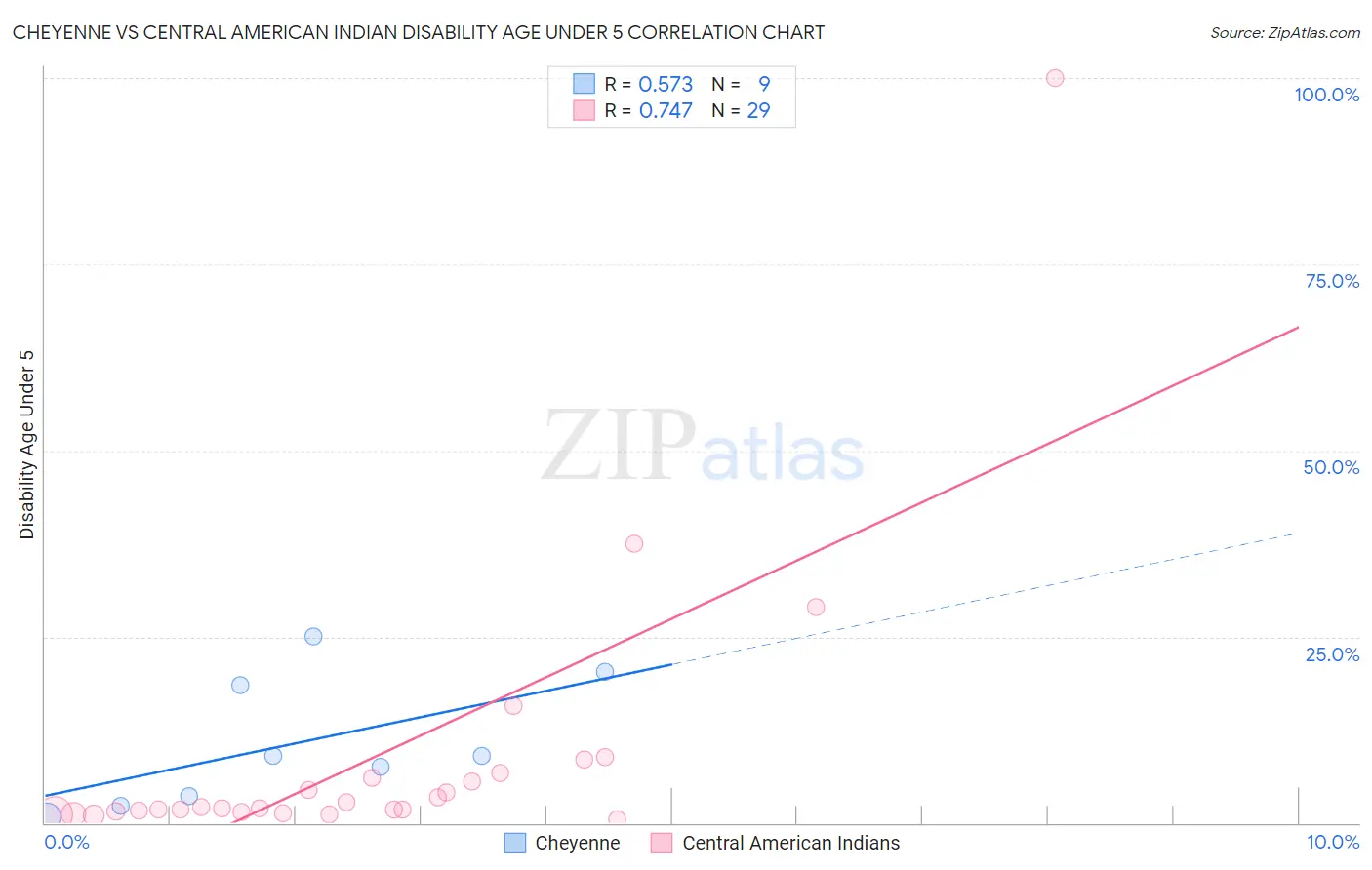 Cheyenne vs Central American Indian Disability Age Under 5