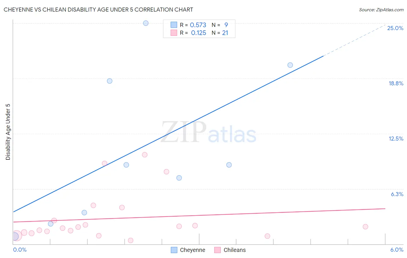 Cheyenne vs Chilean Disability Age Under 5
