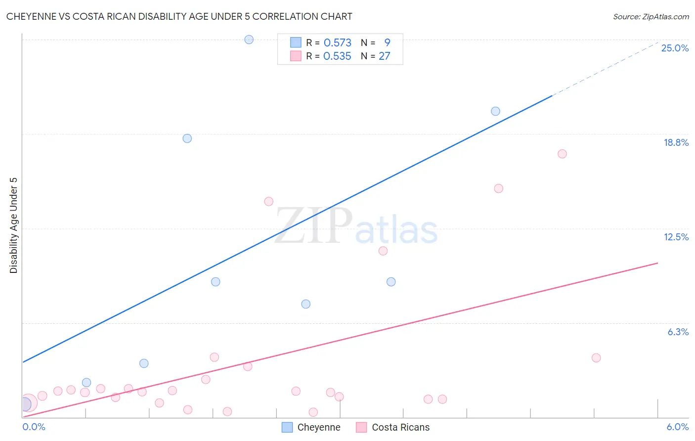 Cheyenne vs Costa Rican Disability Age Under 5