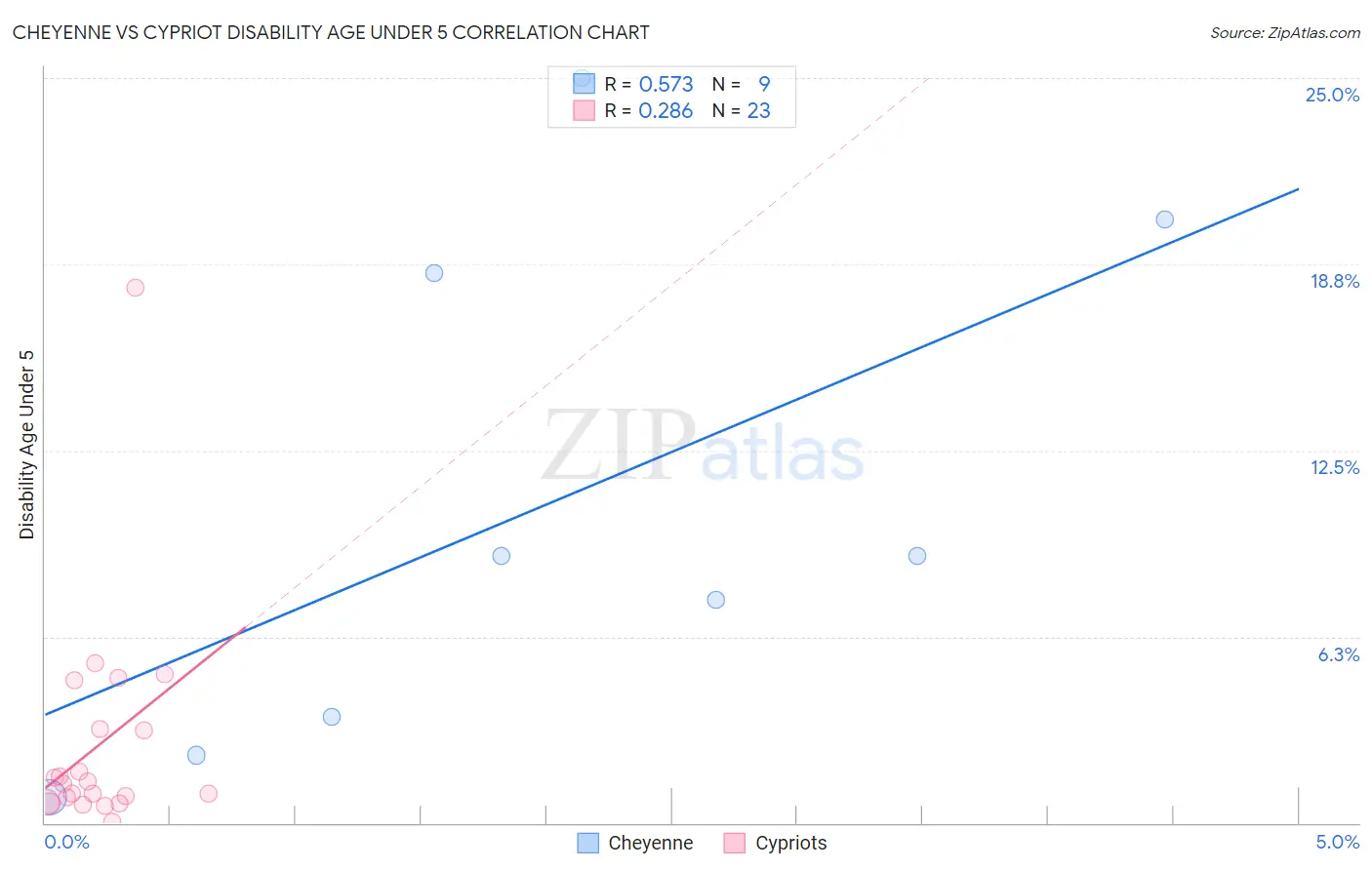 Cheyenne vs Cypriot Disability Age Under 5