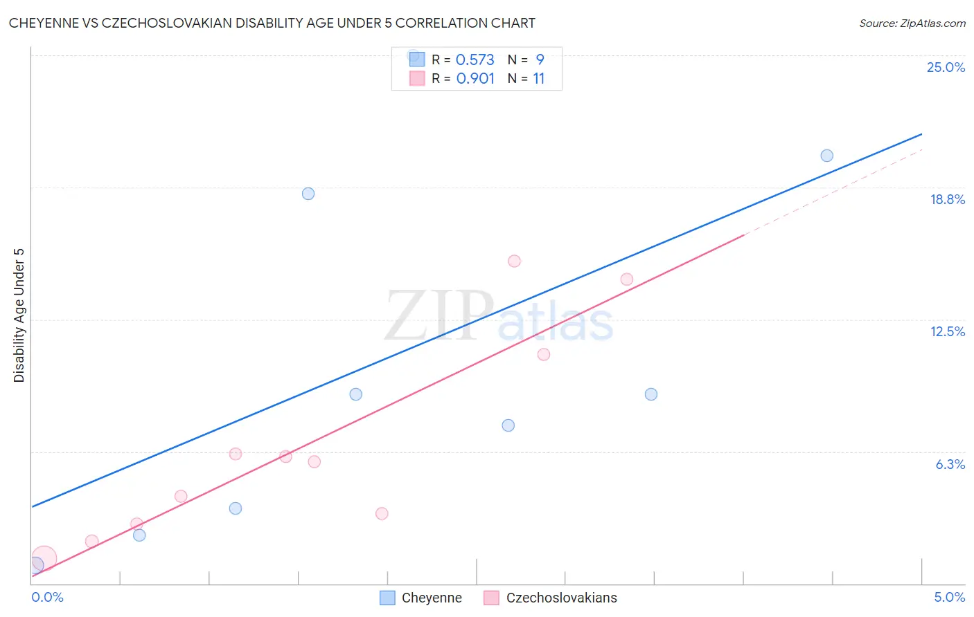 Cheyenne vs Czechoslovakian Disability Age Under 5