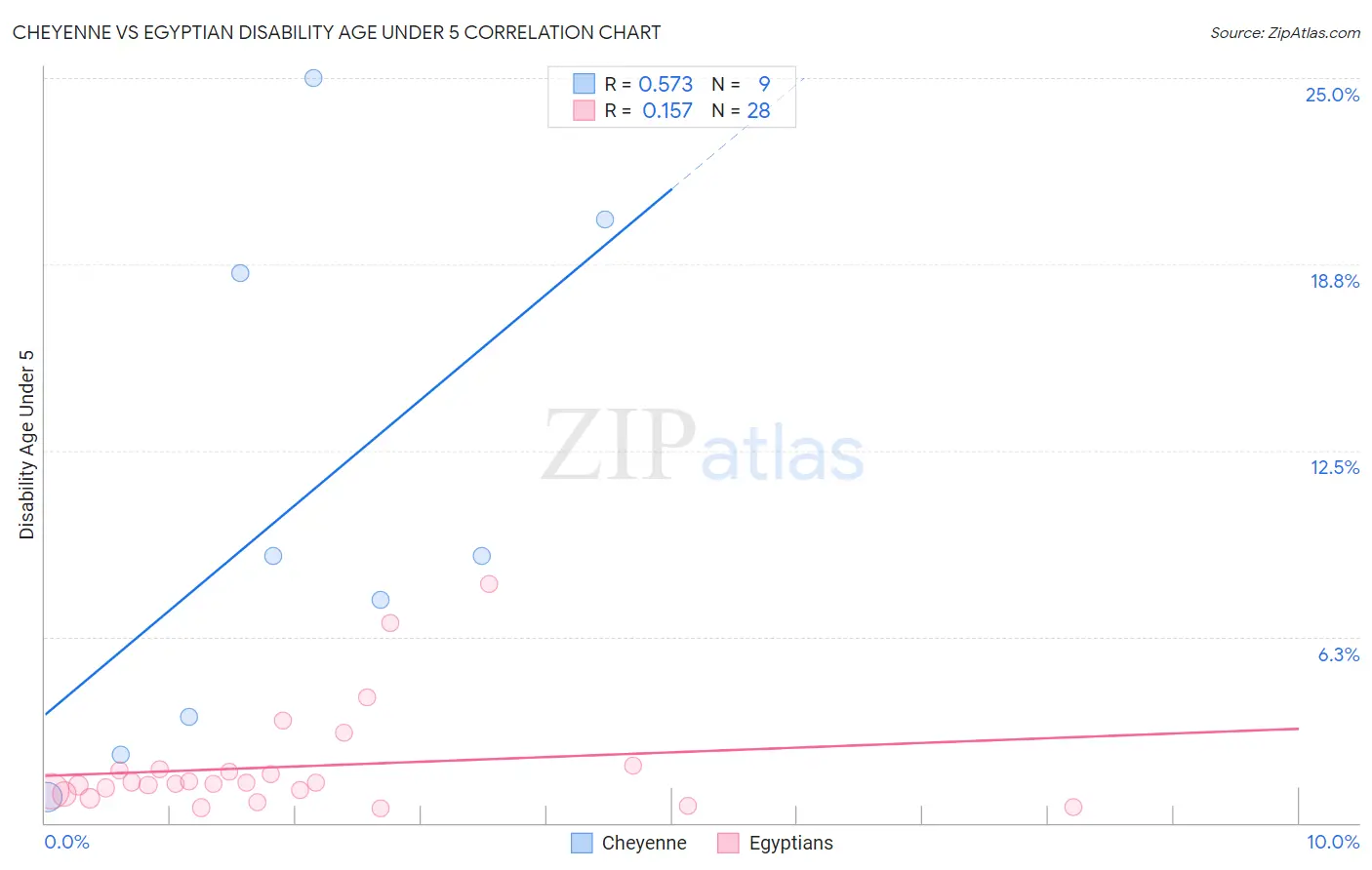 Cheyenne vs Egyptian Disability Age Under 5