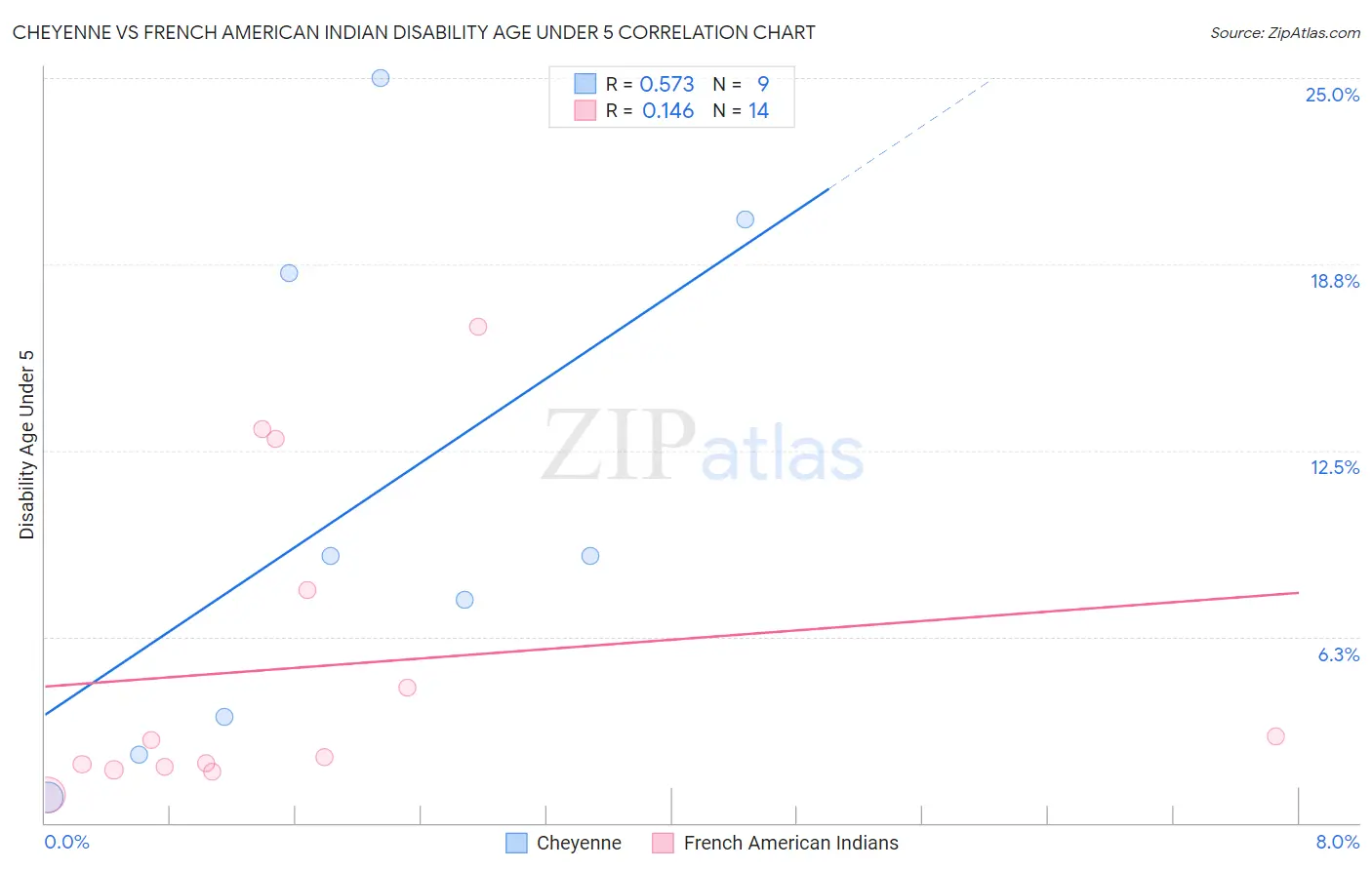 Cheyenne vs French American Indian Disability Age Under 5