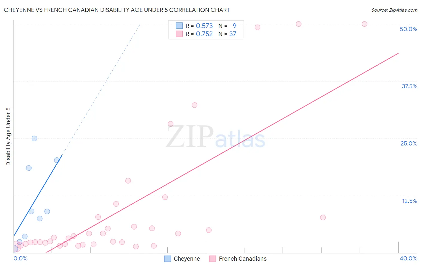 Cheyenne vs French Canadian Disability Age Under 5
