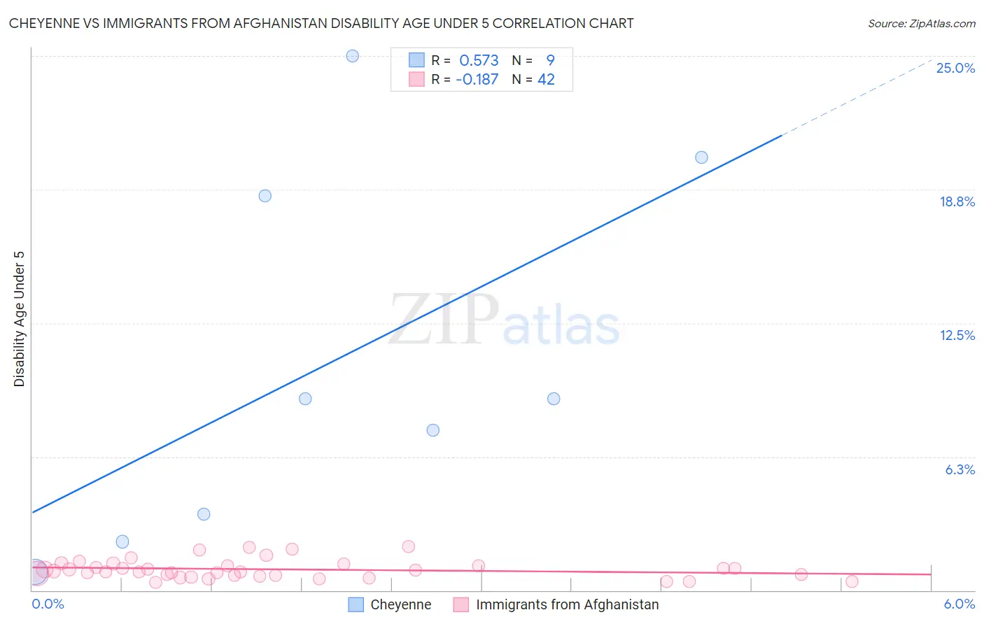 Cheyenne vs Immigrants from Afghanistan Disability Age Under 5