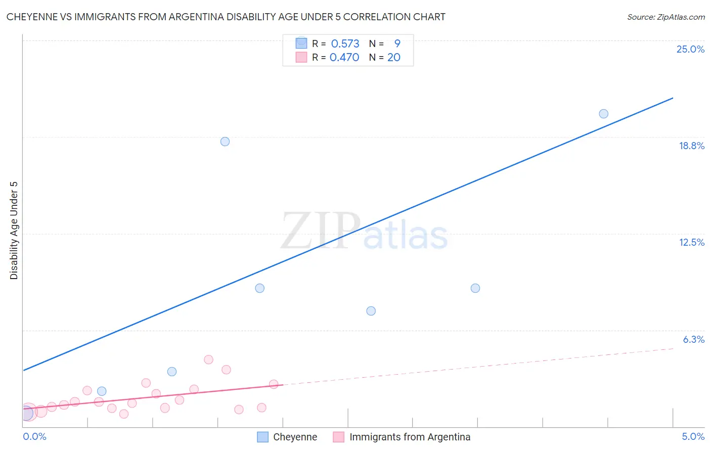 Cheyenne vs Immigrants from Argentina Disability Age Under 5