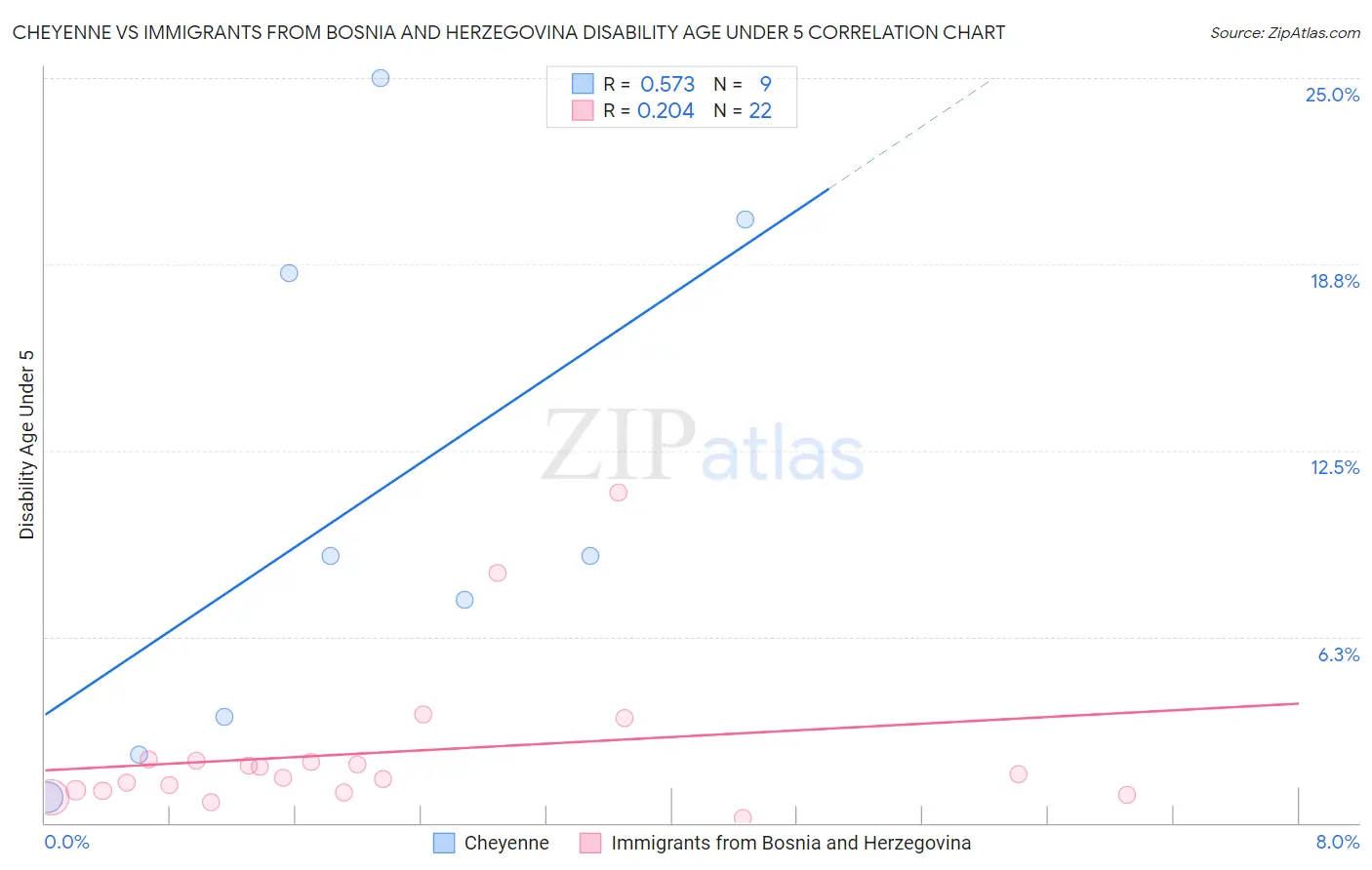 Cheyenne vs Immigrants from Bosnia and Herzegovina Disability Age Under 5