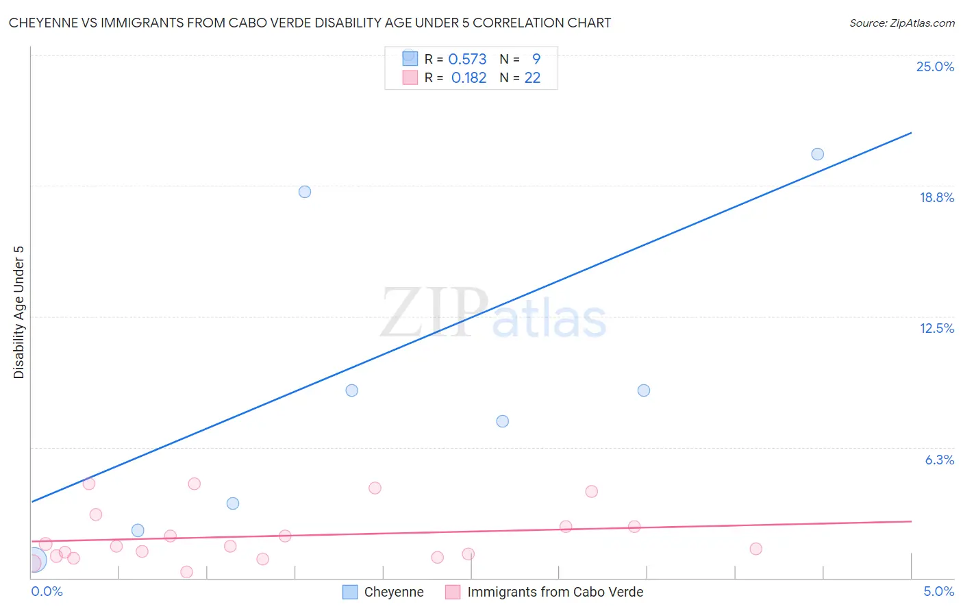 Cheyenne vs Immigrants from Cabo Verde Disability Age Under 5