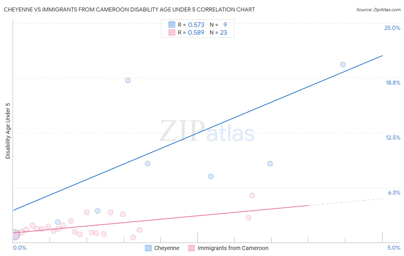 Cheyenne vs Immigrants from Cameroon Disability Age Under 5