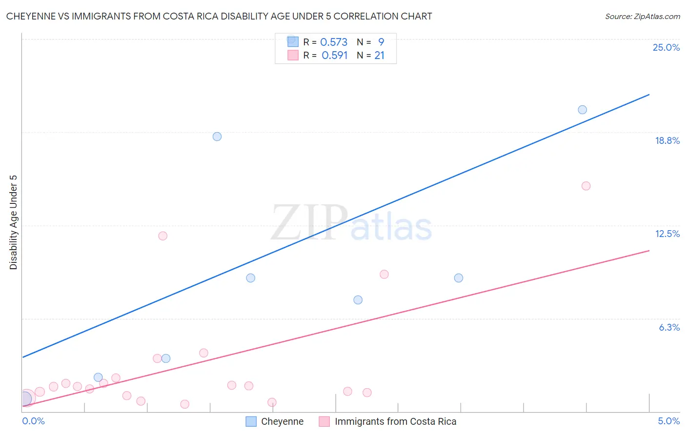 Cheyenne vs Immigrants from Costa Rica Disability Age Under 5