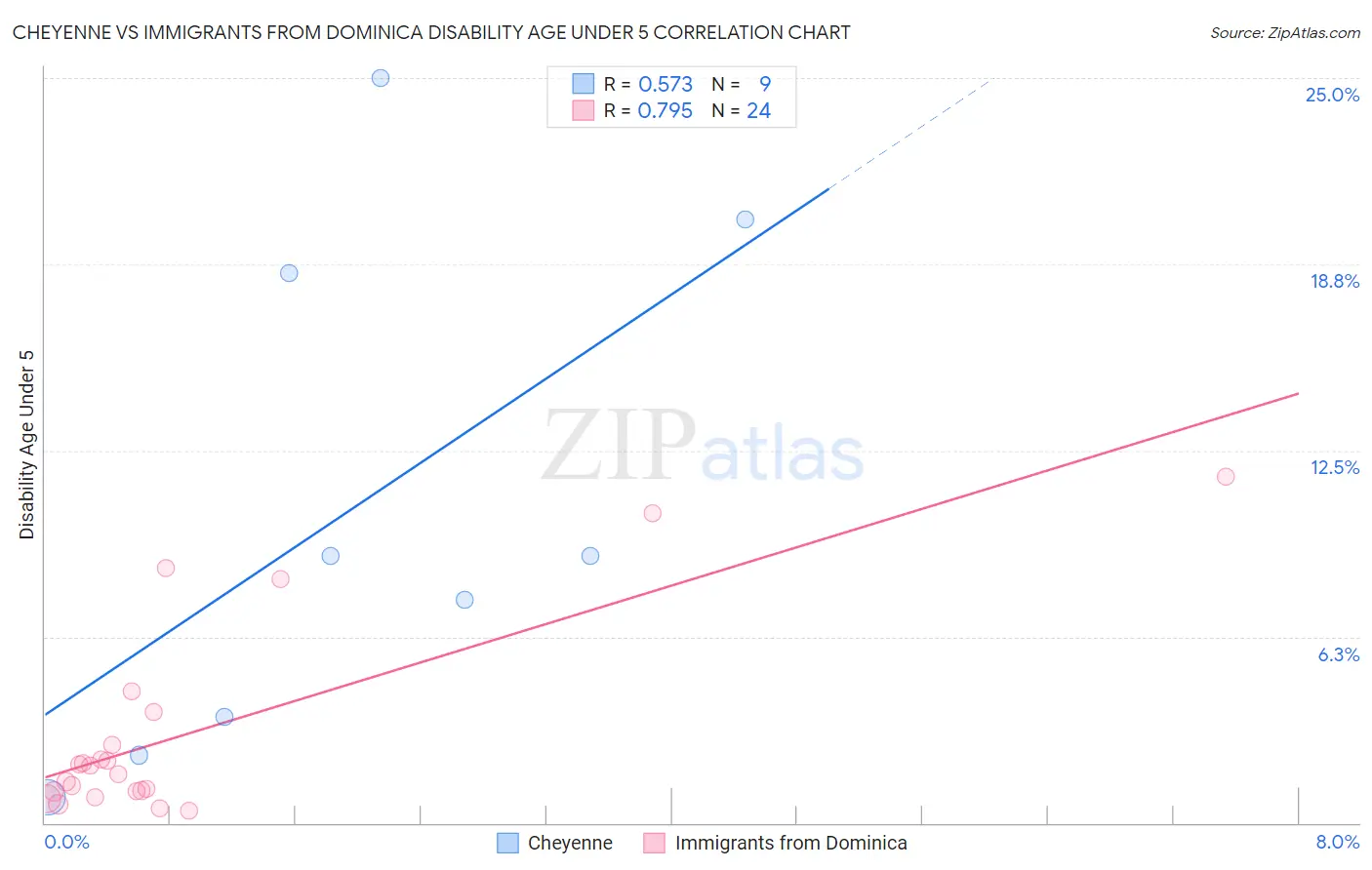 Cheyenne vs Immigrants from Dominica Disability Age Under 5