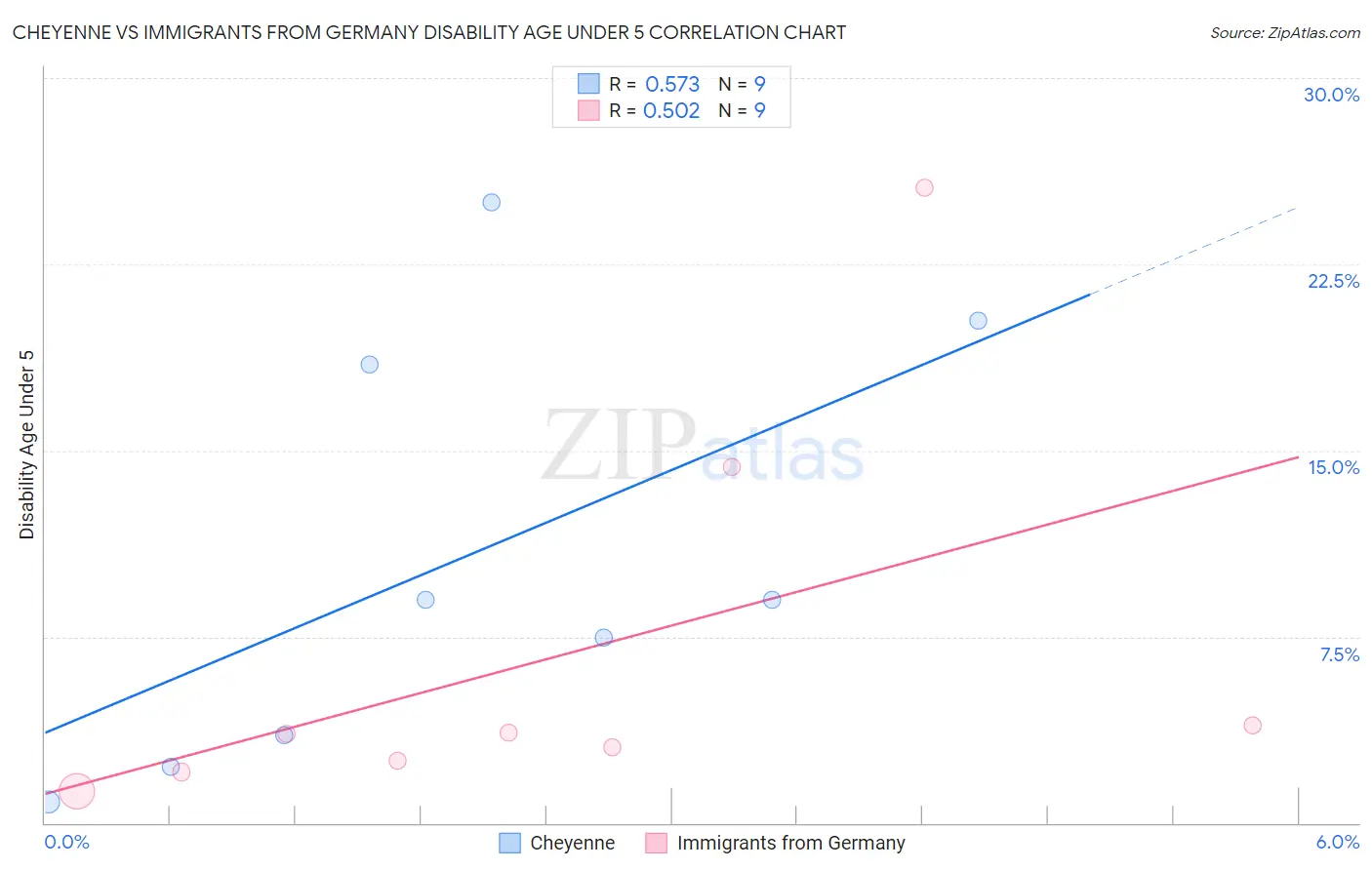 Cheyenne vs Immigrants from Germany Disability Age Under 5