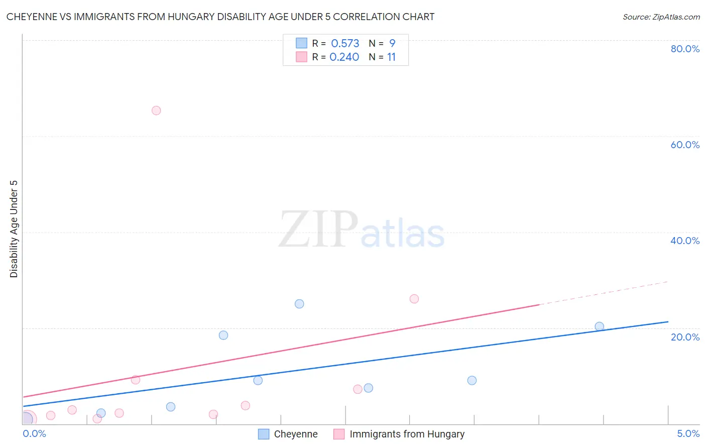 Cheyenne vs Immigrants from Hungary Disability Age Under 5