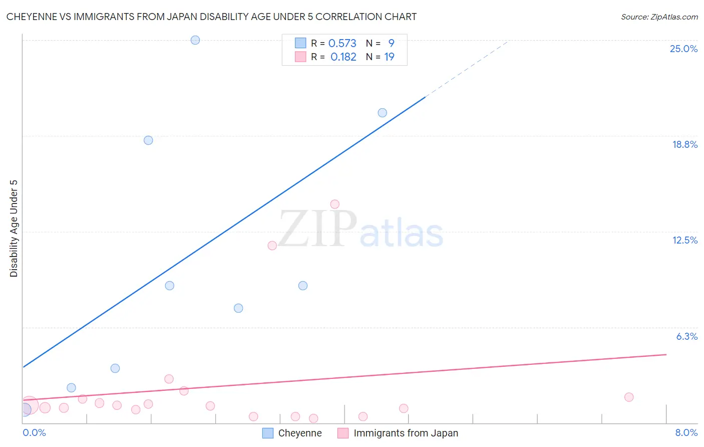 Cheyenne vs Immigrants from Japan Disability Age Under 5