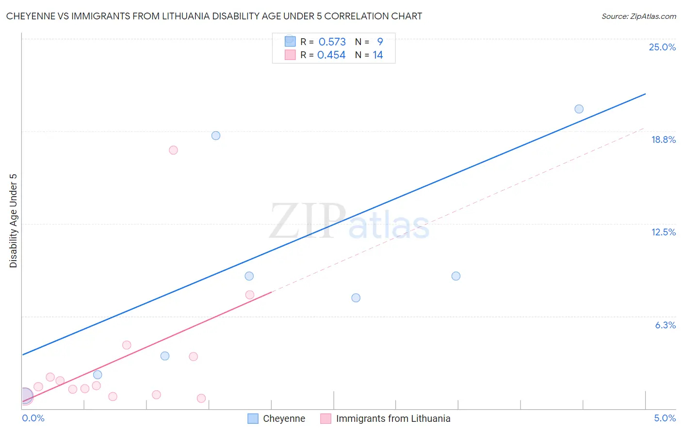 Cheyenne vs Immigrants from Lithuania Disability Age Under 5